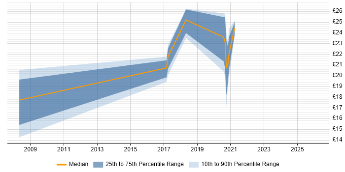 Contractor hourly rate distribution trend for jobs in Yorkshire citing Master Data Management