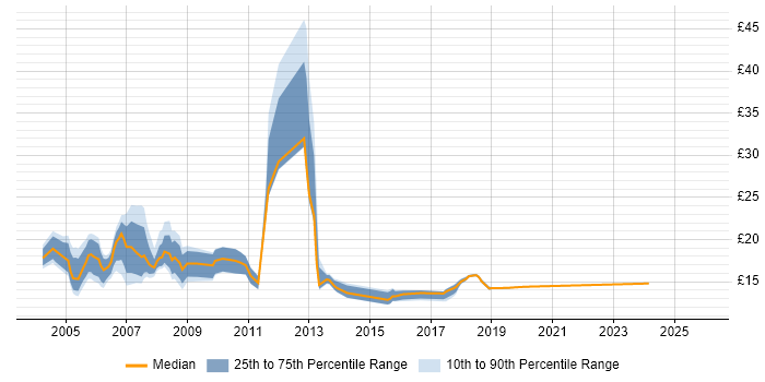 Contractor hourly rate distribution trend for jobs in Yorkshire citing MCP
