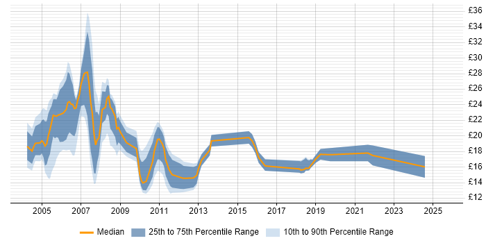 Contractor hourly rate distribution trend for jobs in Yorkshire citing MCSE Contractor hourly rate distribution trend for jobs in Yorkshire citing MCSE