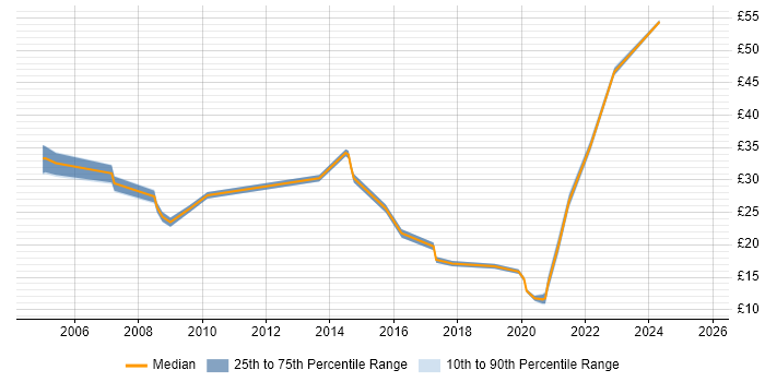Contractor hourly rate distribution trend for jobs in Yorkshire citing Mentoring
