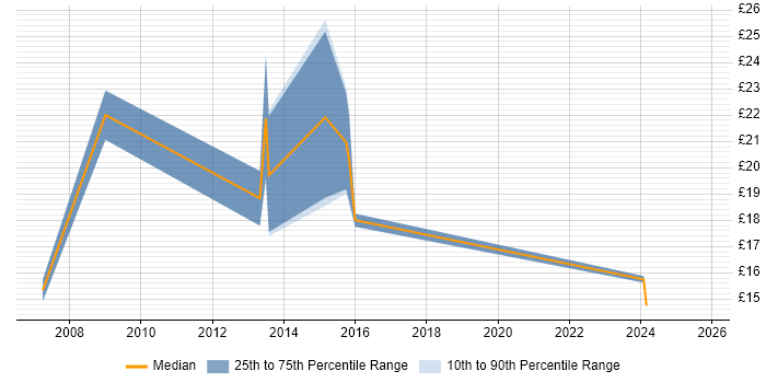 Contractor hourly rate distribution trend for jobs in Yorkshire citing Metadata