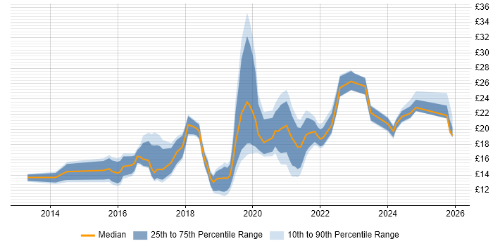 Contractor hourly rate distribution trend for jobs in Yorkshire citing Microsoft 365