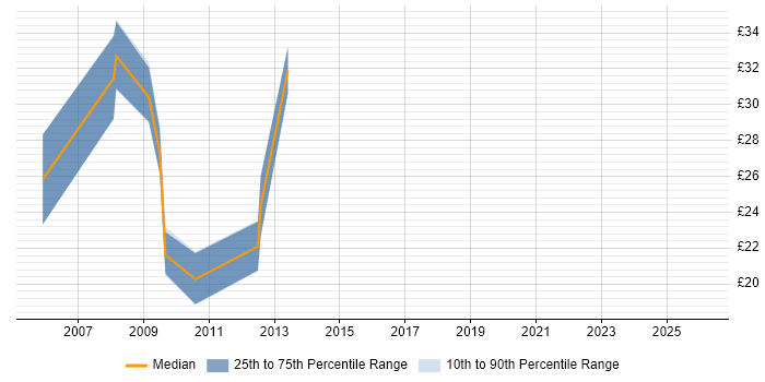 Contractor hourly rate distribution trend for jobs in Yorkshire citing Microsoft Analysis Services