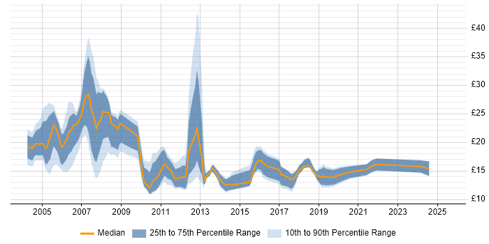 Contractor hourly rate distribution trend for jobs in Yorkshire citing Microsoft Certification Contractor hourly rate distribution trend for jobs in Yorkshire citing Microsoft Certification