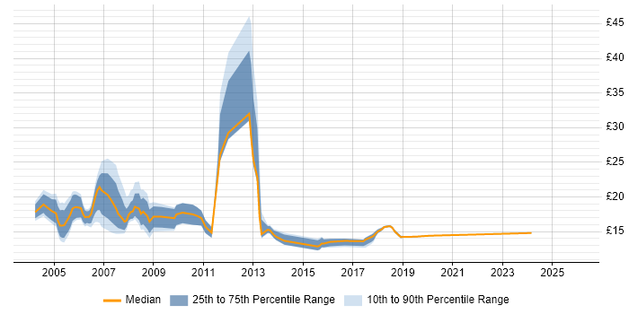 Contractor hourly rate distribution trend for jobs in Yorkshire citing Microsoft Certified Professional