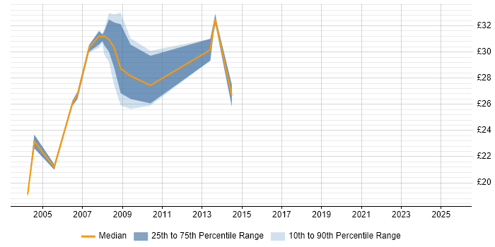 Contractor hourly rate distribution trend for jobs in Yorkshire citing Microsoft Clustering