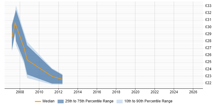 Contractor hourly rate distribution trend for Microsoft Developer job vacancies in Yorkshire