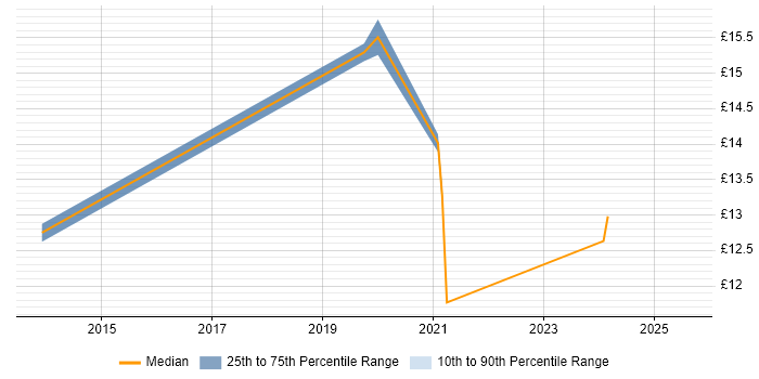 Contractor hourly rate distribution trend for jobs in Yorkshire citing MicroStation