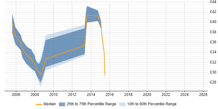 Contractor hourly rate distribution trend for jobs in Yorkshire citing Middleware Contractor hourly rate distribution trend for jobs in Yorkshire citing Middleware