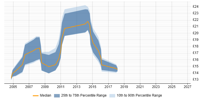 Contractor hourly rate distribution trend for Migration Engineer job vacancies in Yorkshire