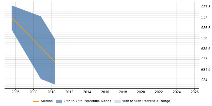 Contractor hourly rate distribution trend for Migration Manager job vacancies in Yorkshire