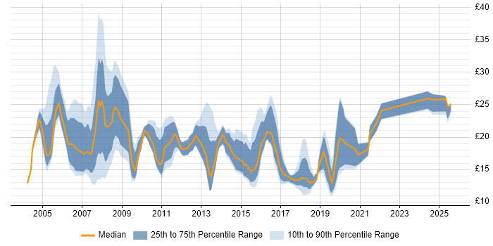 Contractor hourly rate distribution trend for jobs in Yorkshire citing Migration Contractor hourly rate distribution trend for jobs in Yorkshire citing Migration