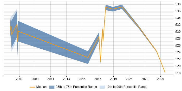 Contractor hourly rate distribution trend for jobs in Yorkshire citing Military