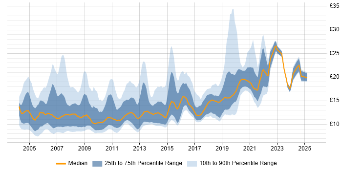 Contractor hourly rate distribution trend for jobs in Yorkshire citing Microsoft Office