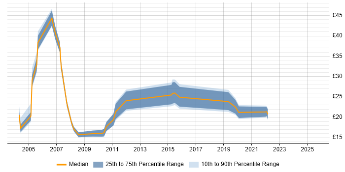 Contractor hourly rate distribution trend for jobs in Yorkshire citing MS Visio