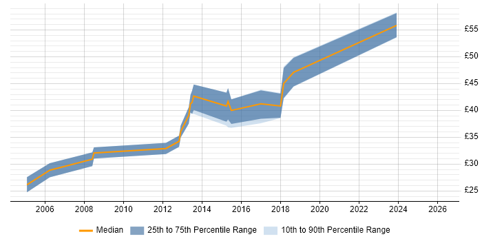 Contractor hourly rate distribution trend for jobs in Yorkshire citing Multithreading