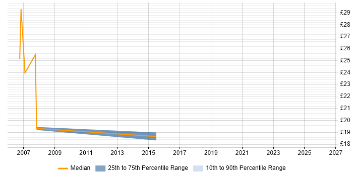 Contractor hourly rate distribution trend for jobs in Yorkshire citing MVS