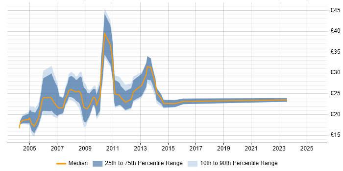 Contractor hourly rate distribution trend for jobs in Yorkshire citing MySQL