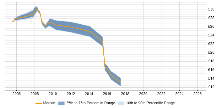 Contractor hourly rate distribution trend for jobs in Yorkshire citing NetApp