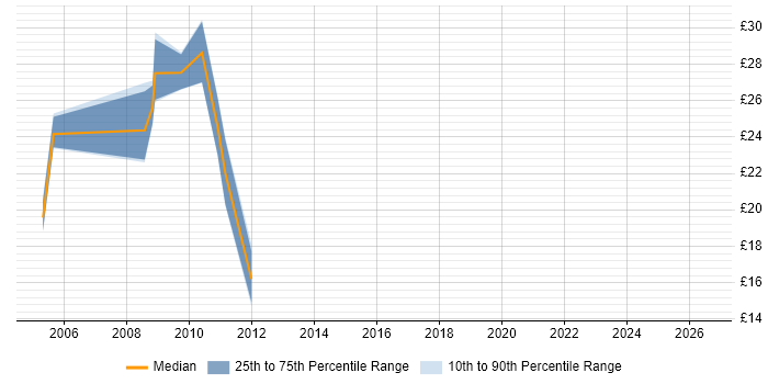 Contractor hourly rate distribution trend for jobs in Yorkshire citing NetIQ eDirectory