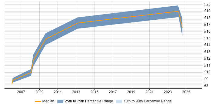 Contractor hourly rate distribution trend for jobs in Yorkshire citing Network+ Certification