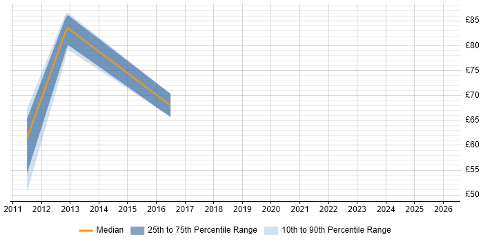 Contractor hourly rate distribution trend for jobs in Yorkshire citing Network Architecture