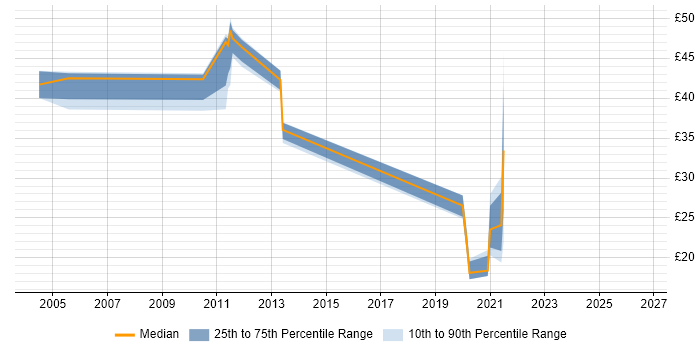 Contractor hourly rate distribution trend for jobs in Yorkshire citing Network Design