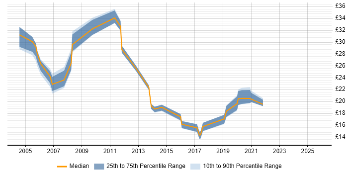 Contractor hourly rate distribution trend for jobs in Yorkshire citing Network Management