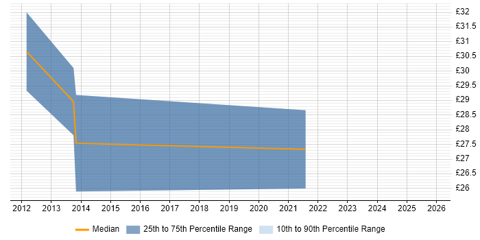 Contractor hourly rate distribution trend for Network Manager job vacancies in Yorkshire