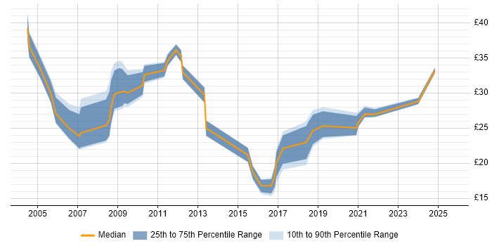 Contractor hourly rate distribution trend for jobs in Yorkshire citing Network Security