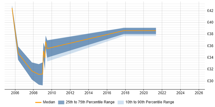 Contractor hourly rate distribution trend for Network Specialist job vacancies in Yorkshire