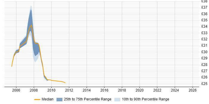 Contractor hourly rate distribution trend for jobs in Yorkshire citing NFS