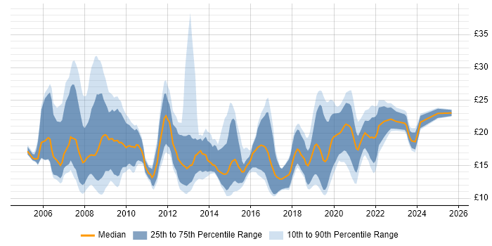 Contractor hourly rate distribution trend for jobs in Yorkshire citing NHS