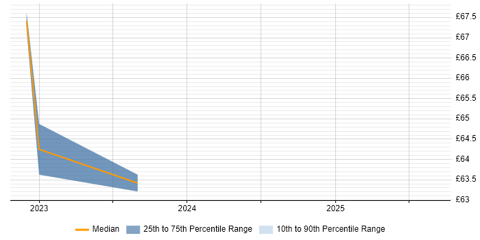 Contractor hourly rate distribution trend for jobs in Yorkshire citing Node.js