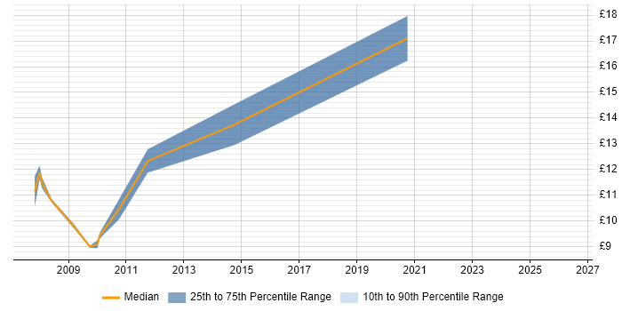 Contractor hourly rate distribution trend for 1st Line Support Engineer job vacancies in North Yorkshire