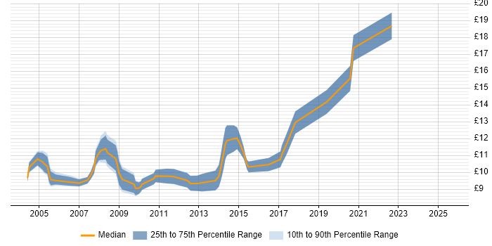 Contractor hourly rate distribution trend for 1st Line Support job vacancies in North Yorkshire