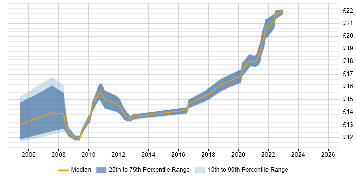 Contractor hourly rate distribution trend for 2nd Line Engineer job vacancies in North Yorkshire