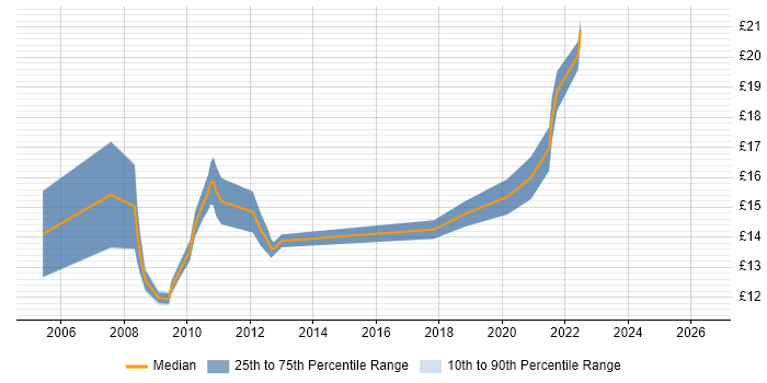 Contractor hourly rate distribution trend for 2nd Line Support Engineer job vacancies in North Yorkshire