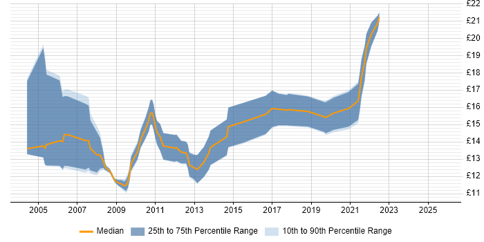 Contractor hourly rate distribution trend for 2nd Line Support job vacancies in North Yorkshire