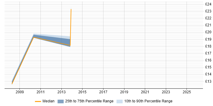 Contractor hourly rate distribution trend for jobs in North Yorkshire citing Accessibility Contractor hourly rate distribution trend for jobs in North Yorkshire citing Accessibility
