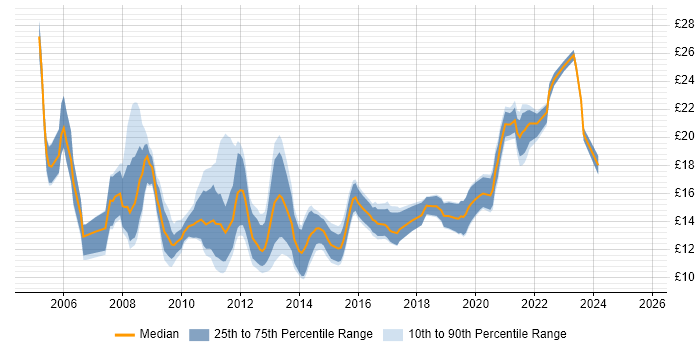 Contractor hourly rate distribution trend for jobs in North Yorkshire citing Active Directory Contractor hourly rate distribution trend for jobs in North Yorkshire citing Active Directory