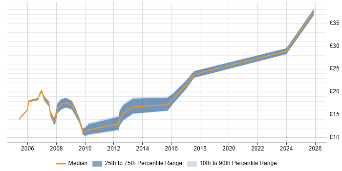Contractor hourly rate distribution trend for Administrator job vacancies in North Yorkshire