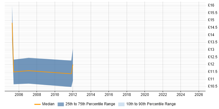 Contractor hourly rate distribution trend for jobs in North Yorkshire citing Adobe