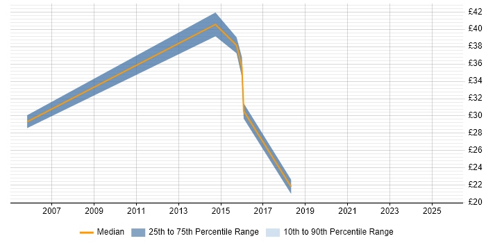 Contractor hourly rate distribution trend for jobs in North Yorkshire citing Agile