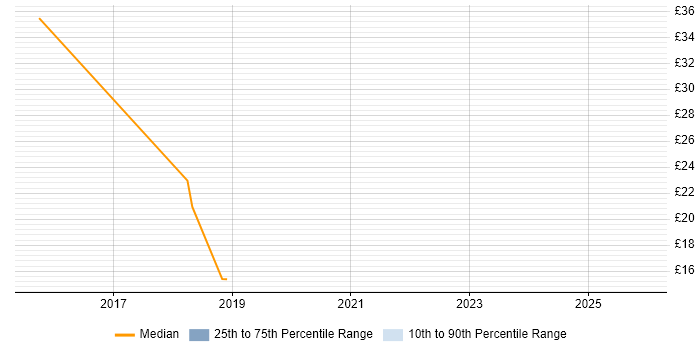Contractor hourly rate distribution trend for jobs in North Yorkshire citing Android