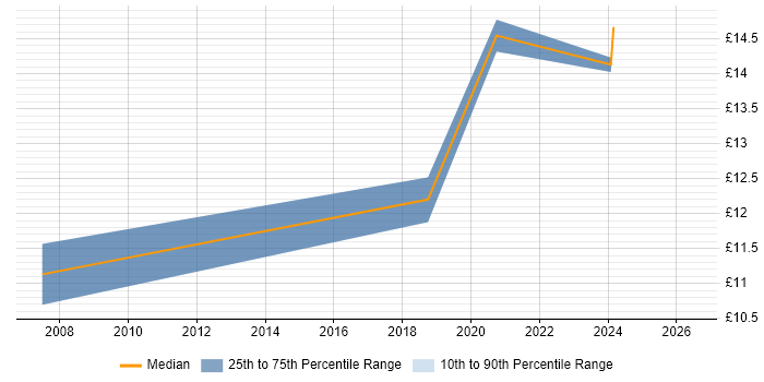 Contractor hourly rate distribution trend for jobs in North Yorkshire citing ArcGIS