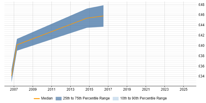 Contractor hourly rate distribution trend for Architect job vacancies in North Yorkshire Contractor hourly rate distribution trend for Architect job vacancies in North Yorkshire