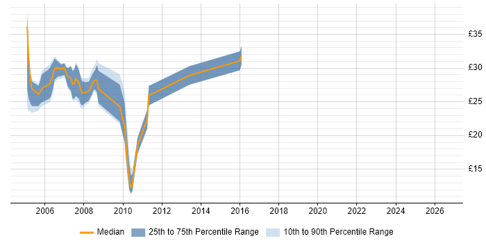 Contractor hourly rate distribution trend for jobs in North Yorkshire citing ASP.NET