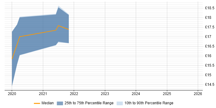 Contractor hourly rate distribution trend for jobs in North Yorkshire citing Back Office