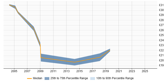 Contractor hourly rate distribution trend for jobs in North Yorkshire citing Business Analysis